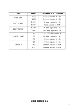 USE

FLOOR PLANS

DETAILS

0.4 mm. equals to 1 M.

1:1250

0.8 mm. equals to 1 M.

1:500

12 mm. equals to 1 M.

1:200

5 mm. equals to 1 M.

1:100

10 mm. equals to 1 M.

1: 80

12.5 mm. equals to 1M.
13.3 mm. equals to 1 M.

1:50

20 mm. equals to 1 M.
25 mm. equals to 1M.

1:20

PLOT PLANS

1:2500

1:40

PLAT PLANS

COMPARISON TO 1 METER

1:75

CITY MAP

RATIO

50 mm. equals to 1M.

1:10

100 mm. equals to 1 M.

1:5

200 mm. equals to 1 M.

SELF CHECK 4.2
75

 