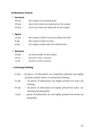 Performance Criteria:
 Accuracy
50 pts

-

the output is accurately done.

45 pts

-

two to five errors are observed on the output.

40 pts. -

six to ten errors are observed on the output.

 Speed
10 pts

-

the output is done 5 minutes before the time.

8 pts

-

the output is done on time.

6 pts.

-

the output is done after the allotted time.

 Neatness
25 pts. -

no errors made on the output.

20 pts

-

has two to three erasures.

15 pts

-

has four or more erasures

 Lettering/Labeling
15 pts. - all pieces of information are completely indicated and legibly
printed in gothic letters or mechanical lettering.
12 pts.

- all pieces of information are legibly printed but some are
missing.

10 pts.

- all pieces of information are legibly printed but some are
missing and misspelled.

8 pts.

- pieces of information are not legibly printed and words are
misspelled.

91

 