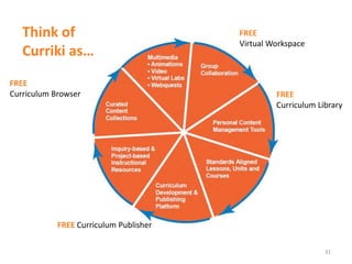 Think of Curriki as…

                   Library of Congress


                   Personalized Content Collections

                   Videos, Podcasts, Animations,
                   Simulations

                   Social Networking


                   Open Source Licensing


                   Expert and Group Reviews


                   Community-Developed Content


31
 