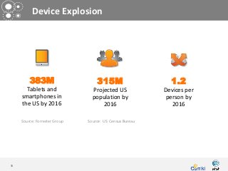 Device Explosion




         383M                      315M                     1.2
       Tablets and               Projected US             Devices per
     smartphones in              population by             person by
     the US by 2016                  2016                    2016

     Source: Forrester Group   Source: US Census Bureau




35
 