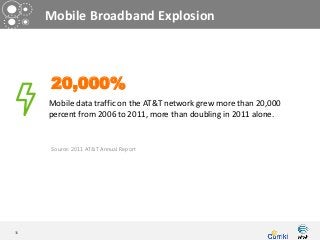 Mobile Broadband Explosion



      20,000%
     Mobile data traffic on the AT&T network grew more than 20,000
     percent from 2006 to 2011, more than doubling in 2011 alone.


      Source: 2011 AT&T Annual Report




36
 