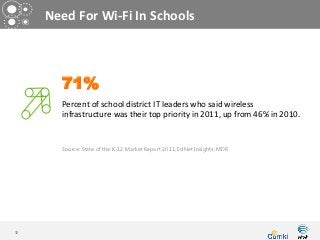 Need For Wi-Fi In Schools



       71%
       Percent of school district IT leaders who said wireless
       infrastructure was their top priority in 2011, up from 46% in 2010.


       Source: State of the K-12 Market Report 2011, EdNet Insights, MDR




37
 