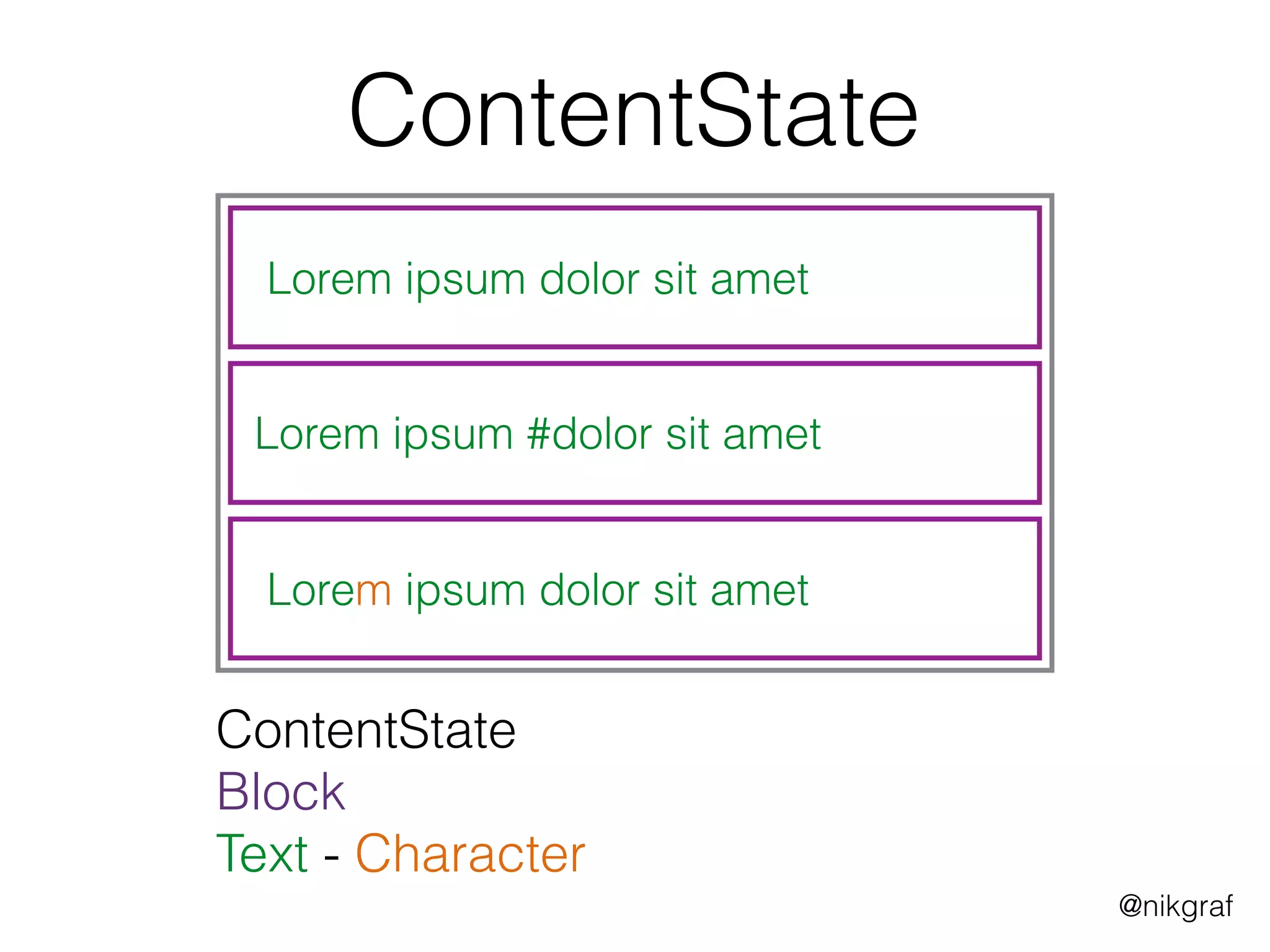 @nikgraf
Lorem ipsum dolor sit amet
Lorem ipsum #dolor sit amet
Lorem ipsum dolor sit amet
ContentState 
Block
Text - Character
ContentState
 