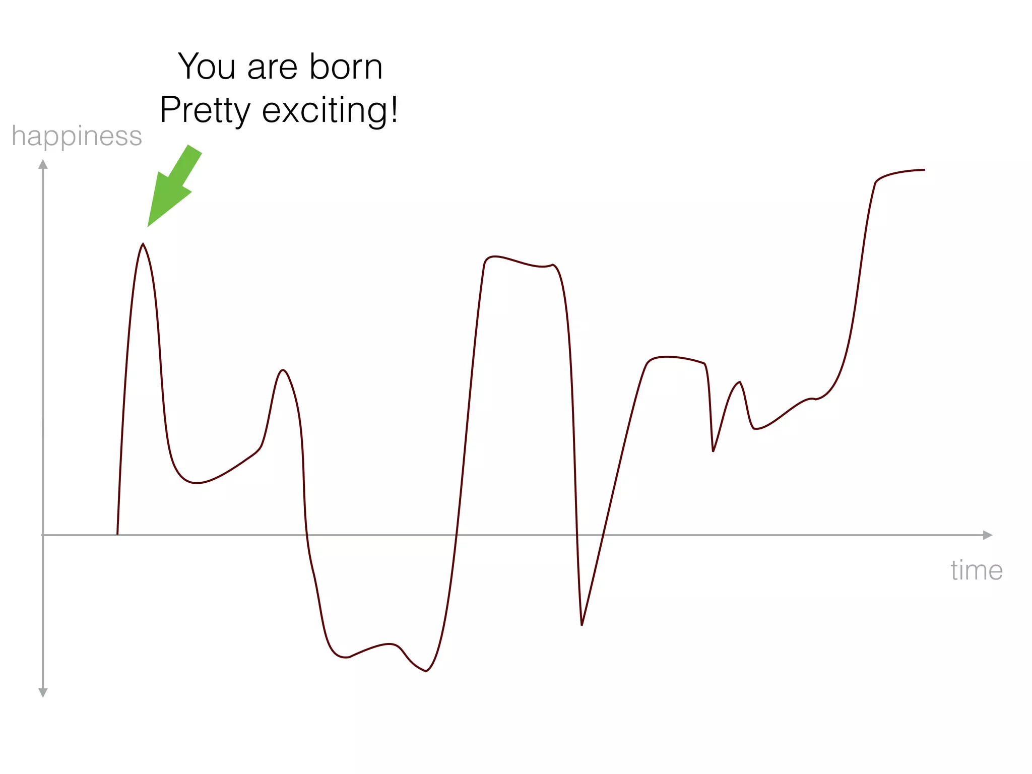 You are born 
Pretty exciting!
time
happiness
 