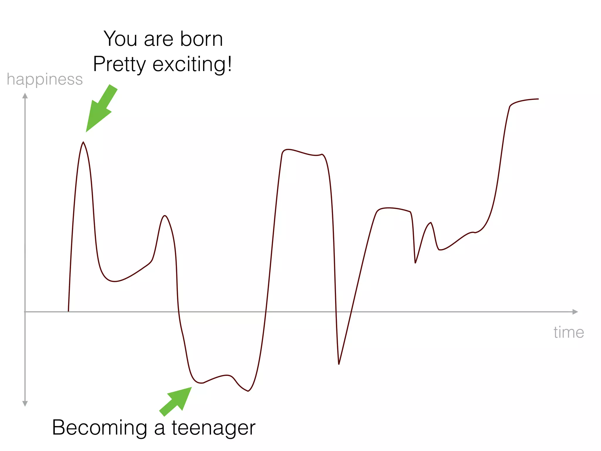 You are born 
Pretty exciting!
Becoming a teenager
time
happiness
 
