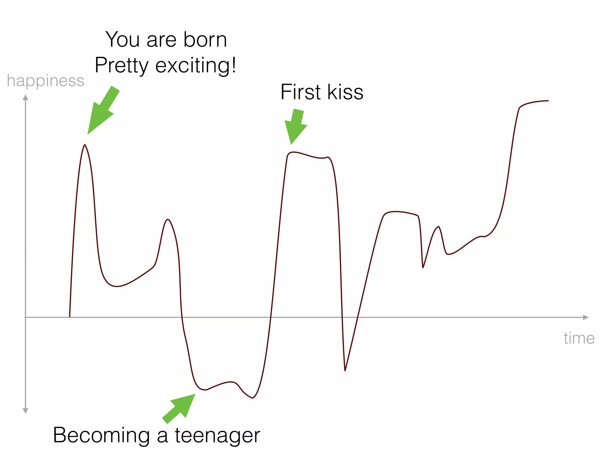 You are born 
Pretty exciting!
Becoming a teenager
First kiss
time
happiness
 