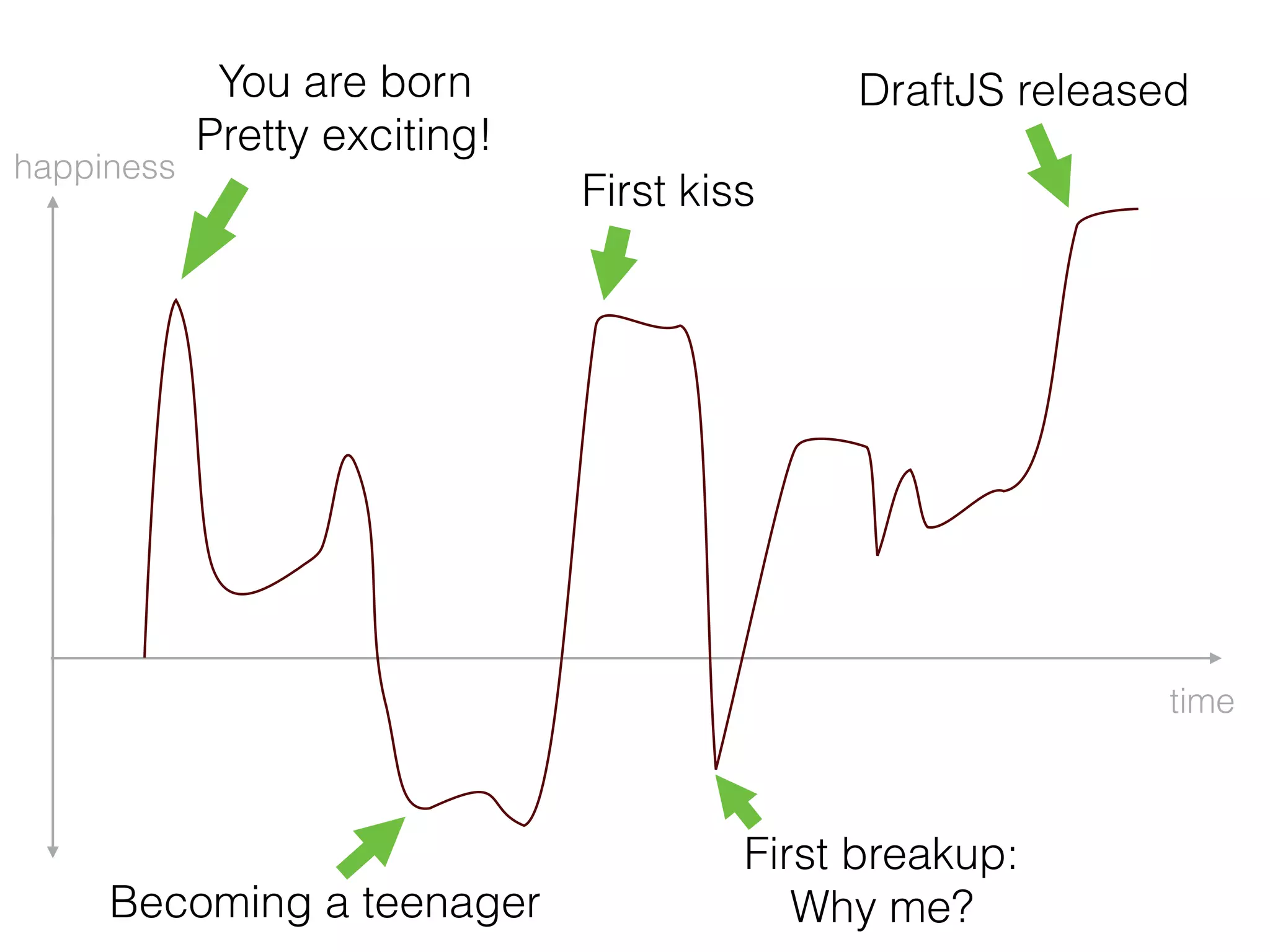 You are born 
Pretty exciting!
Becoming a teenager
First kiss
First breakup:
Why me?
DraftJS released
time
happiness
 