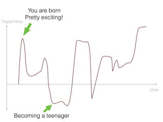 You are born 
Pretty exciting!
Becoming a teenager
time
happiness
 
