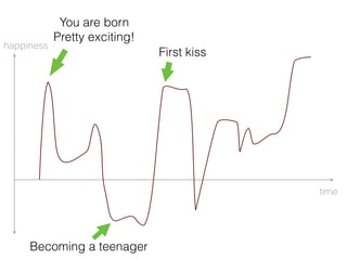 You are born 
Pretty exciting!
Becoming a teenager
First kiss
time
happiness
 
