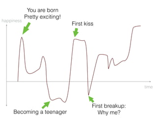 You are born 
Pretty exciting!
Becoming a teenager
First kiss
First breakup:
Why me?
time
happiness
 
