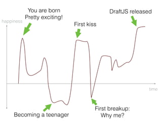 You are born 
Pretty exciting!
Becoming a teenager
First kiss
First breakup:
Why me?
DraftJS released
time
happiness
 