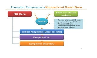 Draft kurikulum 2013