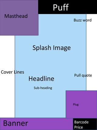 Puff
 Masthead
                                    Buzz word




               Splash Image


Cover Lines
                                    Pull quote
              Headline
               Sub-heading



                                    Plug




Banner                              Barcode
                                    Price
 