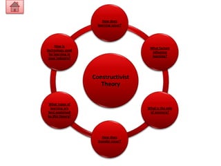 How does
                     learning occur?




     How is
                                        What factors
technology used
                                         influence
 for learning in
                                         learning?
 your industry?




                   Constructivist
                      Theory


What types of
 learning are                          What is the role
best explained                          of memory?
by this theory?




                        How does
                     transfer occur?
 