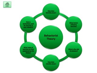 How does
                     learning occur?




     How is
                                        What factors
technology used
                                         influence
 for learning in
                                         learning?
 your industry?




                    Behaviorist
                      Theory

  What types of
learning are best                      What is the role
explained by this                       of memory?
     theory?




                        How does
                     transfer occur?
 