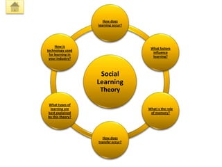 How does
                   learning occur?




     How is
                                      What factors
technology used
                                       influence
 for learning in
                                       learning?
 your industry?



                    Social
                   Learning
                    Theory

What types of
 learning are                        What is the role
best explained                        of memory?
by this theory?




                      How does
                   transfer occur?
 