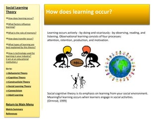 Social Learning
Theory                           How does learning occur?
How does learning occur?

What factors influence
learning?

What is the role of memory?     Learning occurs actively - by doing and vicariously - by observing, reading, and
                                 listening. Observational learning consists of four processes:
How does transfer occur?
                                 attention, retention, production, and motivation.
What types of learning are
best explained by this theory?

How is technology used for
learning in your industry?
(I am at an educational
institution.)

Go to:
>>Behaviorist Theory
>>Cognitive Theory
>>Constructivist Theory
>>Social Learning Theory
>>Connectivism
>>Adult Learning
                                 Social cognitive theory is its emphasis on learning from your social environment.
                                 Meaningful learning occurs when learners engage in social activities.
                                 (Ormrod, 1999)
Return to Main Menu
Matrix Summary
References
 