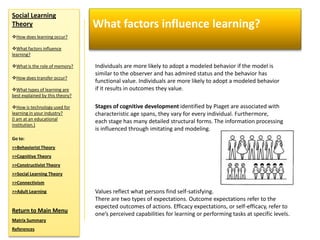 Social Learning
Theory                           What factors influence learning?
How does learning occur?

What factors influence
learning?

What is the role of memory?     Individuals are more likely to adopt a modeled behavior if the model is
                                 similar to the observer and has admired status and the behavior has
How does transfer occur?
                                 functional value. Individuals are more likely to adopt a modeled behavior
What types of learning are      if it results in outcomes they value.
best explained by this theory?

How is technology used for      Stages of cognitive development identified by Piaget are associated with
learning in your industry?       characteristic age spans, they vary for every individual. Furthermore,
(I am at an educational
                                 each stage has many detailed structural forms. The information processing
institution.)
                                 is influenced through imitating and modeling.
Go to:
>>Behaviorist Theory
>>Cognitive Theory
>>Constructivist Theory
>>Social Learning Theory
>>Connectivism
>>Adult Learning                 Values reflect what persons find self-satisfying.
                                 There are two types of expectations. Outcome expectations refer to the
                                 expected outcomes of actions. Efficacy expectations, or self-efficacy, refer to
Return to Main Menu
                                 one’s perceived capabilities for learning or performing tasks at specific levels.
Matrix Summary
References
 