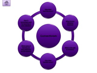 How does
                    learning occur?




     How is
                                        What factors
technology used
                                         influence
 for learning in
                                         learning?
 your industry?




                   Connectivism


What types of
 learning are                          What is the role
best explained                          of memory?
by this theory?




                        How does
                     transfer occur?
 