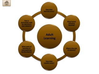 How does
                   learning occur?




     How is
                                      What factors
technology used
                                       influence
 for learning in
                                       learning?
 your industry?




                    Adult
                   Learning

What types of
 learning are                        What is the role
best explained                        of memory?
by this theory?




                      How does
                   transfer occur?
 