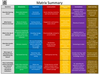 Matrix Summary
                                                                                                         Social Learning
    Questions               Behaviorism               Cognitivism               Constructivism                                    Connectivism            Adult Learning
                                                                                                             Theory
                                                                                                                               Distributed within a
                                                                                                                                                      Material is learner
                                                                                                         Learning occurs         network, social,
How does learning       Observable behavior            Structured,         Social, meaning created by                                                   centered and
                                                                                                        actively - by doing technologically enhanced,
     occur?                 main focus               computational           each learner (personal)                                                   learner is self-
                                                                                                         and vicariously         recognizing and
                                                                                                                                                          directed
                                                                                                                              interpreting patterns
                                                                                                                                                          Prior knowledge
                                                                                                         Human activity                                   and experience;
    What factors          Nature of reward,        Existing schema,        Engagement, participation,       and the                                        biological and
                                                                                                                               Diversity of network
influence learning?      punishment, stimuli     previous experiences           social, cultural         environment in                                    psychological
                                                                                                         which one lives                                   development;
                                                                                                                                                        socio-cultural views
                                                                                                                                                           Information is
                        Memory is hardwiring                                                            Symbolic coding                                   more likely to be
                       of repeated experiences                                                           and rehearsal,         Adaptive patterns,       stored in memory
What is the role of                                Encoding, storage,      Prior knowledge remixed to
                         - where reward and                                                             mental images,      representative of current when it has greater
   memory?                                             retrieval                  current context
                        punishment are most                                                              and cognitive      state, existing in networks      meaning or
                              influential                                                                 organization                                   application to the
                                                                                                                                                               learner
                                                  The use of knowledge                                   Internalization                                   Co-emergent
                                                 is stored in memory. A          Socialization             some of the                                  process, is relevant
How does transfer
                         Stimulus, response        learner understands          Group Learning,         processes from a      Connecting to nodes        and applicable to
     occur?
                                                       how to apply              Collaboration                social                                       the learner’s
                                                        knowledge                                         environment                                      experiences
                                                                                                          Collaborative
                                                                                                              learning;
   What types of
                                                   Reasoning, clear                                     apprenticeships;     Complex learning, rapid    Transfer concepts
 learning are best
                         Task-based learning      objectives, problem        Social group Learning       problem-based        changing core, diverse    and knowledge to
 explained by this
                                                        solving                                            instruction;        knowledge sources        new circumstances
     theory?
                                                                                                             reciprocal
                                                                                                              teaching
                                                                                                            Interactive                                   Reflections and
How is technology                                                                                             learning,                                  feedback on the
                                                                                                                                By expanding the
used for learning in   Audio-video materials;          Relate new           To help learners actively     collaborative                                 relevance of their
                                                                                                                              capacity to create an
  your industry?         computer assisted       information to existing     explore complex topics.          learning,                                 learning; facilitate
                                                                                                                                external network
    (I am at an        instruction Computer      information; analogies    Interactive problem based        facilitating                                self-direction; use
                                                                                                                              consisting of people,
   educational                 games                 and metaphors              software package              learning,                                      learner’s
                                                                                                                            information and content
   institution.)                                                                                             authentic                                    knowledge and
                                                                                                        learning, learner                                   experience
 