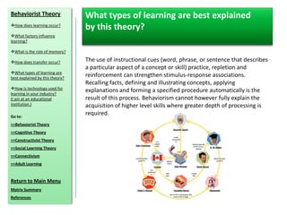 Behaviorist Theory               What types of learning are best explained
How does learning occur?
                                 by this theory?
What factors influence
learning?

What is the role of memory?

How does transfer occur?        The use of instructional cues (word, phrase, or sentence that describes
                                 a particular aspect of a concept or skill) practice, repletion and
What types of learning are
best explained by this theory?
                                 reinforcement can strengthen stimulus-response associations.
                                 Recalling facts, defining and illustrating concepts, applying
How is technology used for
learning in your industry?
                                 explanations and forming a specified procedure automatically is the
(I am at an educational          result of this process. Behaviorism cannot however fully explain the
institution.)                    acquisition of higher level skills where greater depth of processing is
Go to:
                                 required.
>>Behaviorist Theory
>>Cognitive Theory
>>Constructivist Theory
>>Social Learning Theory
>>Connectivism
>>Adult Learning


Return to Main Menu
Matrix Summary
References
 