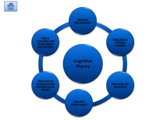 How does
                       learning occur?




     How is
                                          What factors
technology used
                                           influence
 for learning in
                                           learning?
 your industry?




                      Cognitive
                       Theory

  What types of
learning are best                        What is the role
explained by this                         of memory?
     theory?



                       How does
                    transfer occur?
 
