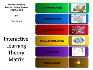 Walden University
Prof. Dr. Shirley Weaver    Behaviorist Theory
      EDUC 6115-2

          by
                             Cognitive Theory
      Tina Nkobi


                           Constructivist Theory


Interactive                Social Learning Theory

 Learning
  Theory                       Connectivism


  Matrix                      Adult Learning
 