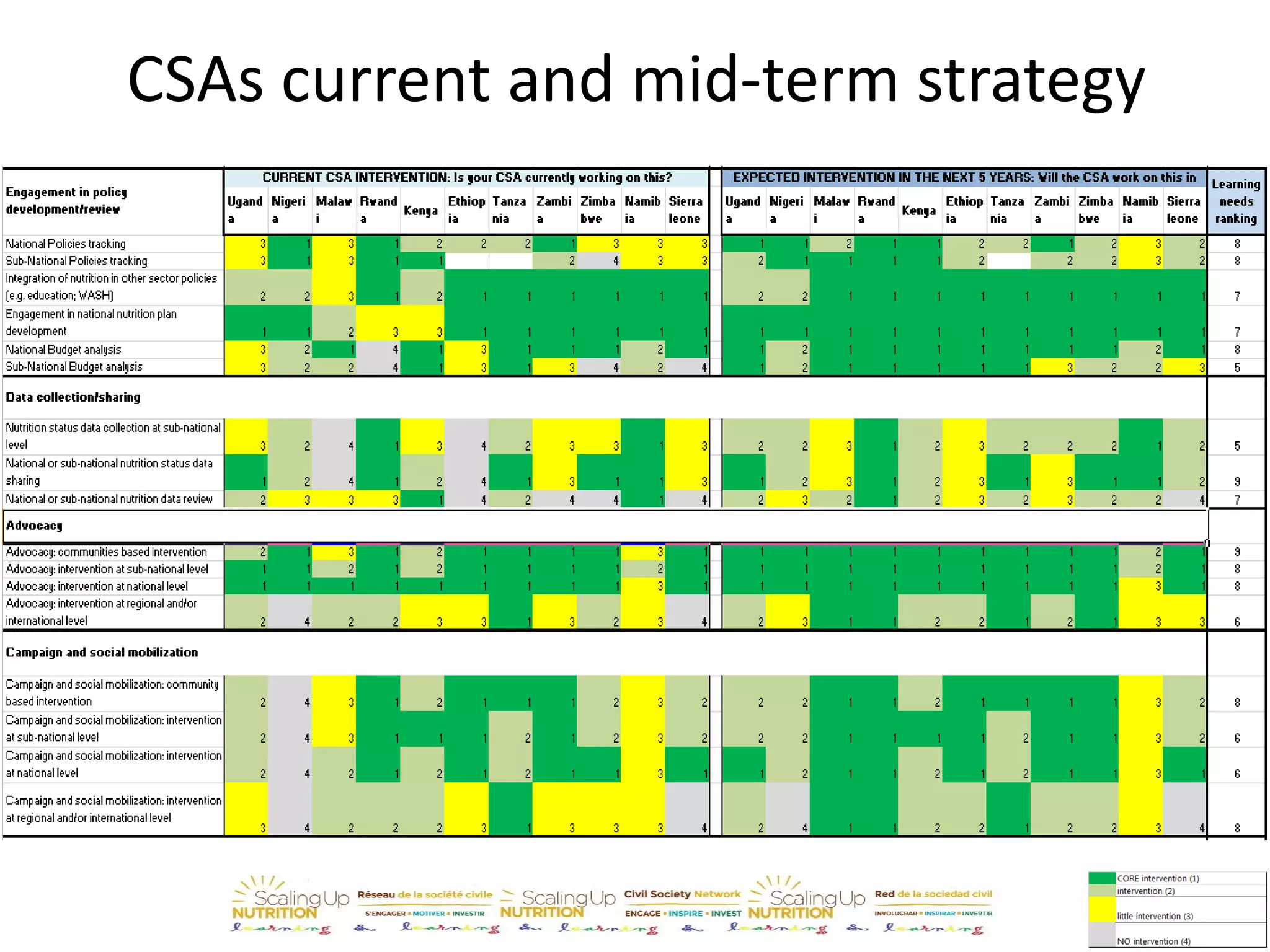 CSAs current and mid-term strategy
 