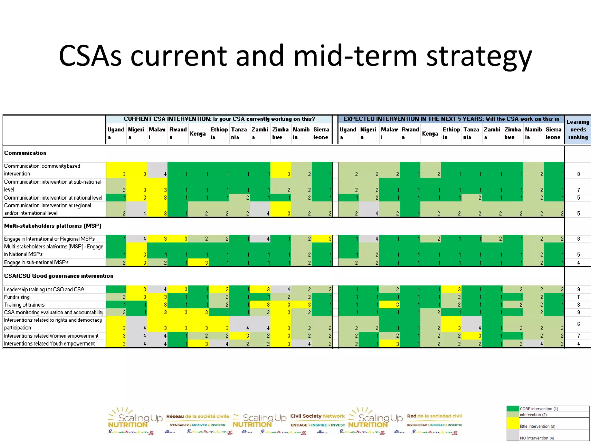 CSAs current and mid-term strategy
 