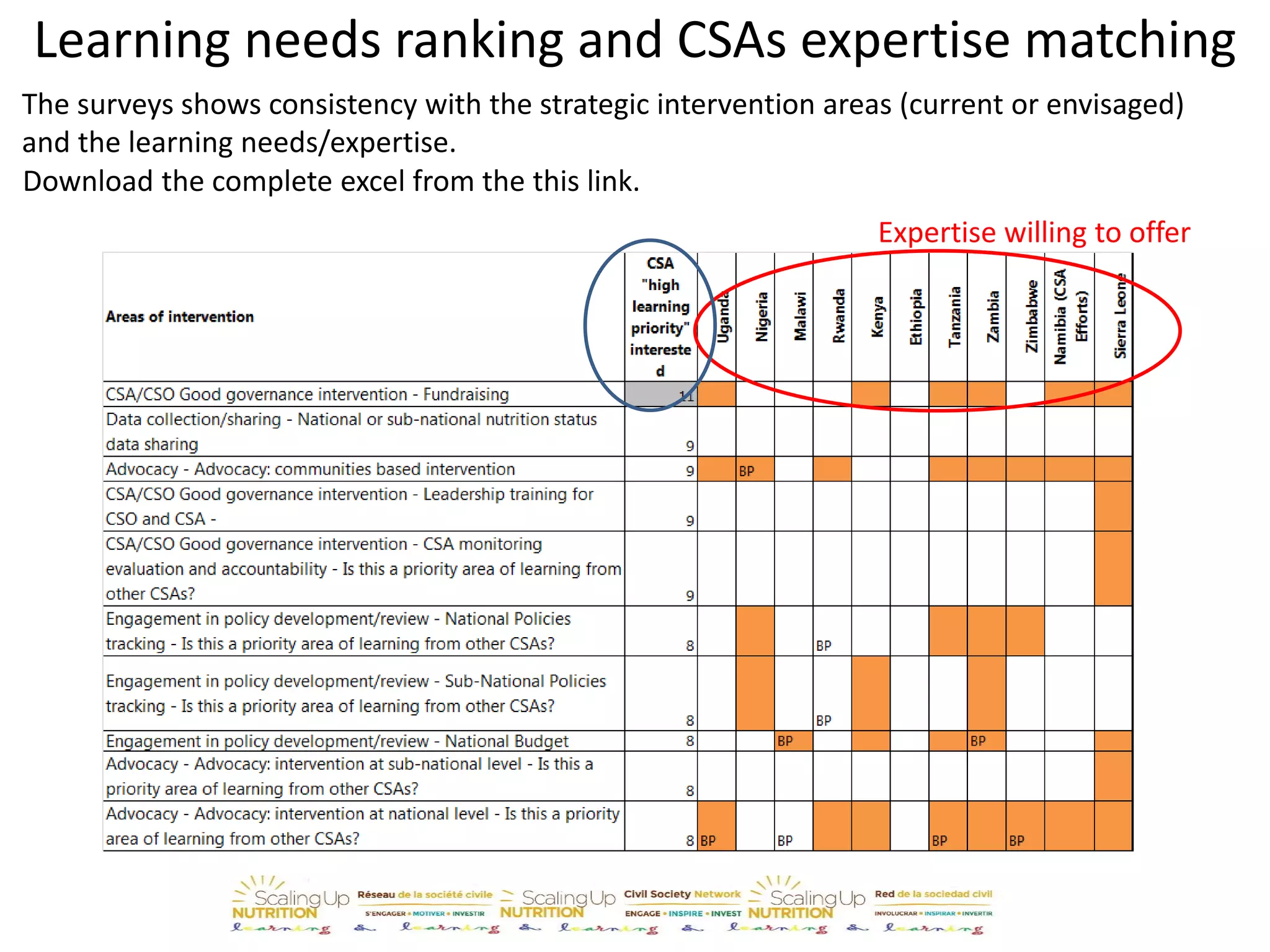 Learning needs ranking and CSAs expertise matching
Expertise willing to offer
The surveys shows consistency with the strategic intervention areas (current or envisaged)
and the learning needs/expertise.
Download the complete excel from the this link.
 