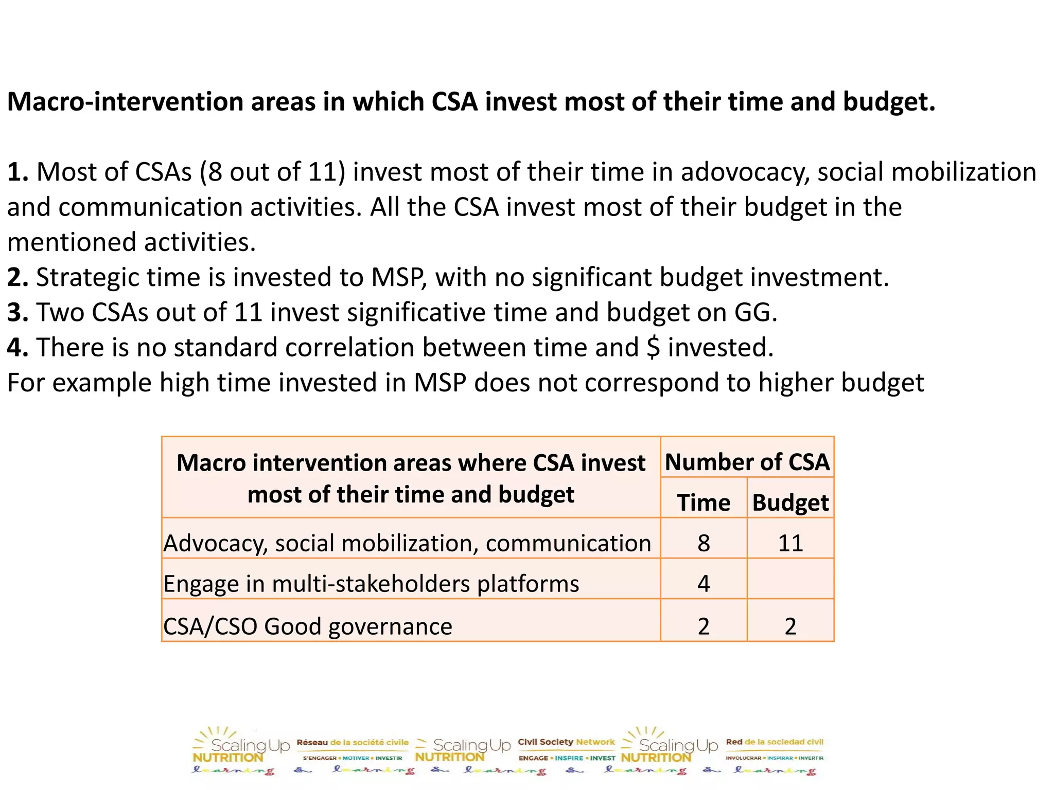 Macro-intervention areas in which CSA invest most of their time and budget.
1. Most of CSAs (8 out of 11) invest most of their time in adovocacy, social mobilization
and communication activities. All the CSA invest most of their budget in the
mentioned activities.
2. Strategic time is invested to MSP, with no significant budget investment.
3. Two CSAs out of 11 invest significative time and budget on GG.
4. There is no standard correlation between time and $ invested.
For example high time invested in MSP does not correspond to higher budget
Macro intervention areas where CSA invest
most of their time and budget
Number of CSA
Time Budget
Advocacy, social mobilization, communication 8 11
Engage in multi-stakeholders platforms 4
CSA/CSO Good governance 2 2
 