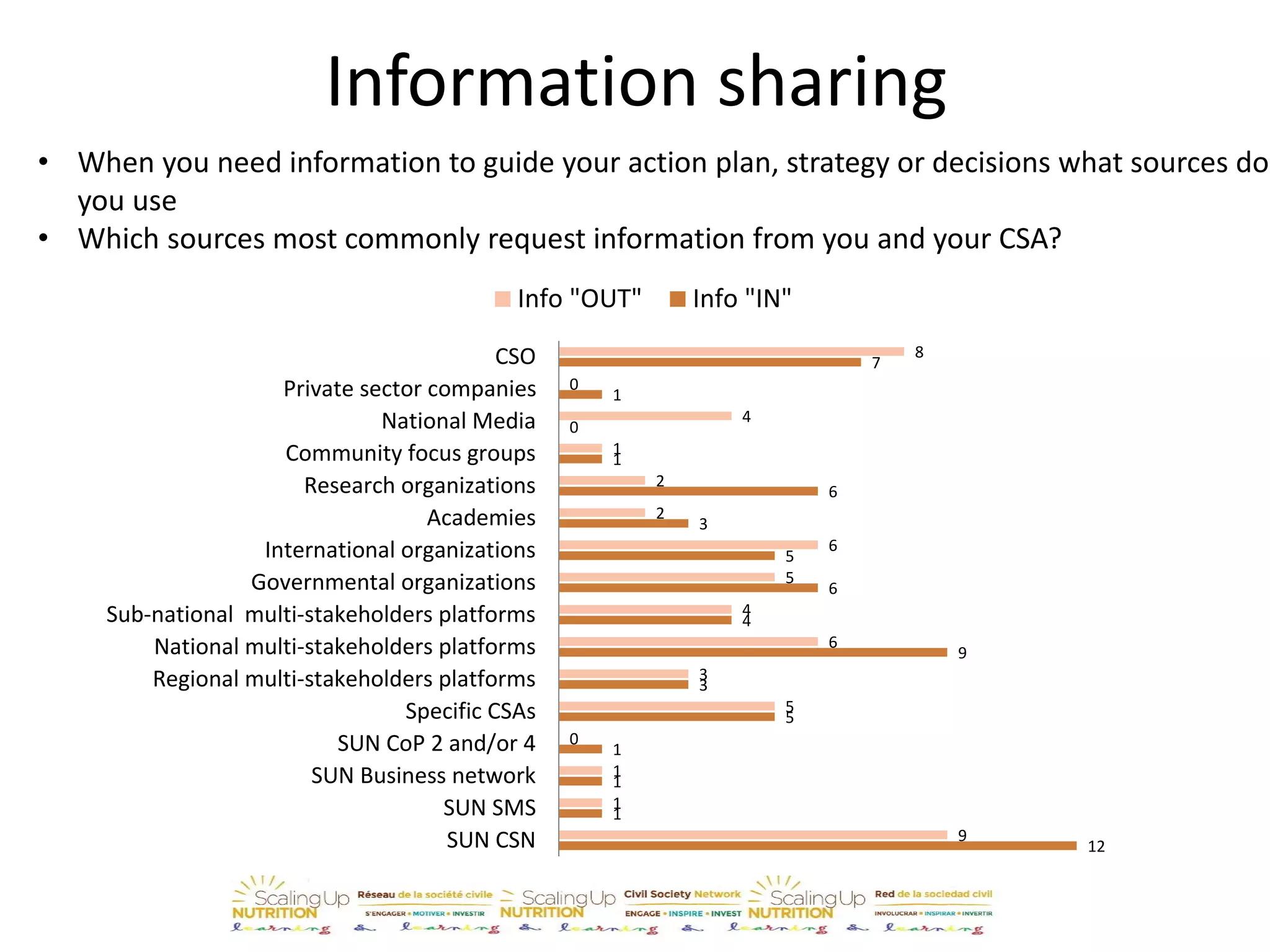 Information sharing
12
1
1
1
5
3
9
4
6
5
3
6
1
0
1
7
9
1
1
0
5
3
6
4
5
6
2
2
1
4
0
8
SUN CSN
SUN SMS
SUN Business network
SUN CoP 2 and/or 4
Specific CSAs
Regional multi-stakeholders platforms
National multi-stakeholders platforms
Sub-national multi-stakeholders platforms
Governmental organizations
International organizations
Academies
Research organizations
Community focus groups
National Media
Private sector companies
CSO
Info "OUT" Info "IN"
• When you need information to guide your action plan, strategy or decisions what sources do
you use
• Which sources most commonly request information from you and your CSA?
 