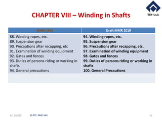 © RTC- RMD-SAIL
CHAPTER VIII – Winding in Shafts
4/16/2020 35
MMR 1961 Draft MMR 2019
88. Winding ropes, etc.
89. Suspension gear
90. Precautions after recapping, etc
91. Examination of winding equipment
92. Gates and fences
93. Duties of persons riding or working in
shafts
94. General precautions
94. Winding ropes, etc.
95. Suspension gear
96. Precautions after recapping, etc.
97. Examination of winding equipment
98. Gates and fences
99. Duties of persons riding or working in
shafts
100. General Precautions
 