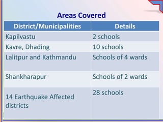 Areas Covered
District/Municipalities Details
Kapilvastu 2 schools
Kavre, Dhading 10 schools
Lalitpur and Kathmandu Schools of 4 wards
Shankharapur Schools of 2 wards
14 Earthquake Affected
districts
28 schools
 