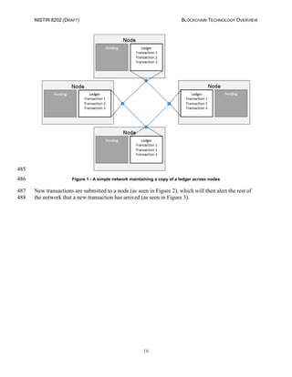NISTIR 8202 (DRAFT) BLOCKCHAIN TECHNOLOGY OVERVIEW
16
485
Figure 1 - A simple network maintaining a copy of a ledger across nodes486
New transactions are submitted to a node (as seen in Figure 2), which will then alert the rest of487
the network that a new transaction has arrived (as seen in Figure 3).488
 