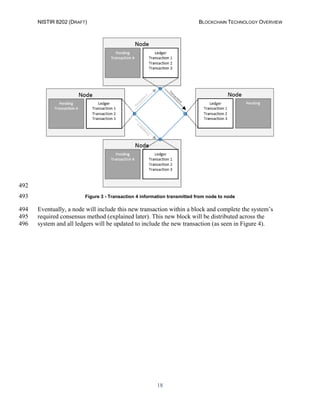 NISTIR 8202 (DRAFT) BLOCKCHAIN TECHNOLOGY OVERVIEW
18
492
Figure 3 - Transaction 4 information transmitted from node to node493
Eventually, a node will include this new transaction within a block and complete the system’s494
required consensus method (explained later). This new block will be distributed across the495
system and all ledgers will be updated to include the new transaction (as seen in Figure 4).496
 