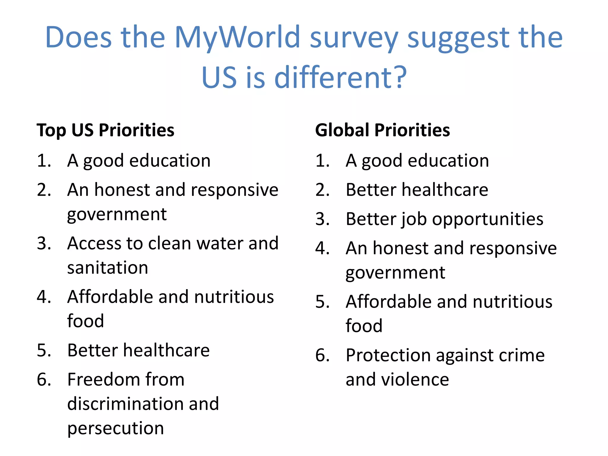 Does the MyWorld survey suggest the
US is different?
Top US Priorities
1. A good education
2. An honest and responsive
government
3. Access to clean water and
sanitation
4. Affordable and nutritious
food
5. Better healthcare
6. Freedom from
discrimination and
persecution
Global Priorities
1. A good education
2. Better healthcare
3. Better job opportunities
4. An honest and responsive
government
5. Affordable and nutritious
food
6. Protection against crime
and violence
 