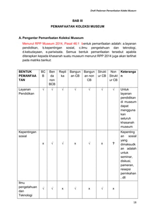 Draft Pedoman Pemanfaatan Koleksi Museum
BAB III
PEMANFAATAN KOLEKSI MUSEUM
A. Pengantar Pemanfaatan Koleksi Museum
Menurut RPP Museum 2014, Pasal 46:1 bentuk pemanfaatan adalah: a.layanan
pendidikan, b.kepentingan sosial, c.ilmu pengetahuan dan teknologi,
d.kebudayaan, e.pariwisata. Semua bentuk pemanfaatan tersebut apabila
diterapkan kepada khasanah suatu museum menurut RPP 2014 juga akan terlihat
pada matriks berikut:
BENTUK
PEMANFAA
TAN
BC
B
Ben
da
non
BCB
Repli
ka
Bangun
an CB
Bangun
an non
CB
Strukt
ur CB
Non
Strukt
ur CB
Keteranga
n
Layanan
Pendidikan
√ √ √ √ √ √ √ Untuk
layanan
pendidikan
di museum
dapat
mengguna
kan
seluruh
khasanah
museum
Kepentingan
sosial
x √ √ x √ x ?
Kepenting
an sosial
yang
dimaksudk
an adalah
untuk
seminar,
diskusi,
pameran,
resepsi
pernikahan
, dll
Ilmu
pengetahuan
dan
Teknologi
√ √ x √ x √ x
18
 