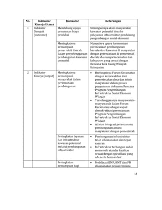 13 
 
No.	 Indikator	
Kinerja	Utama	
Indikator Keterangan	
1	 Indikator	
Dampak	
(outcome)	
Mendukung	upaya	
penurunan	biaya	
produksi	
Meningkatnya	akses	masyarakat	
kawasan	potensial	desa	ke	
pelayanan	infrastruktur	pendukung	
pengembangan	sosial	ekonomi		
Meningkatnya	
kemampuan	
pemerintah	daerah	
dalam	penyelenggaraan	
pembangunan	kawasan	
potensial	
Munculnya	upaya	harmonisasi	
perencanaan	pembangunan	
berorientasi	kawasan	di	masyarakat	
dengan	perencanaan	di	pemerintah	
daerah	khususnya	kecamatan	dan	
kabupaten	yang	sesuai	dengan	
Rencana	Tata	Ruang	Wilayah	
Kabupaten	
2	 Indikator	
Kinerja	(output)	
Meningkatnya	
kemampuan	
masyarakat	dalam	
perencanaan	
pembangunan	
 Berfungsinya	Forum	Kecamatan	
dengan	keterwakilan	dari	
pemerintahan	desa	dan	tokoh	
masyarakat	dalam	proses	
penyusunan	dokumen	Rencana	
Program	Pengembangan	
Infrastruktur	Sosial	Ekonomi	
Wilayah	
 Terselenggaranya	musyawarah–
musyawarah	dalam	Forum	
Kecamatan	sebagai	wujud	
demokratisasi	perencanaan		
Program	Pengembangan	
Infrastruktur	Sosial	Ekonomi	
Wilayah	
 Adanya	integrasi	perencanaan	
pembangunan	antara	
masyarakat	dengan	pemerintah	
Peningkatan	layanan	
dan	infrastruktur	
kawasan	potensial	
melalui	pembangunan	
infrastruktur	
 Pembangunan	infrastruktur	
telah	dilaksanakan	dan	tepat	
sasaran	
 Infrastruktur	terbangun	sudah	
memenuhi	standar	kualitas	
sesuai	dengan	spesifikasi	yang	
ada	serta	bermanfaat	
	 	 Peningkatan	
kemampuan	bagi	
 Mobilisasi	KMP,	KMT	dan	FM	
dilaksanakan	sesuai	rencana	
 