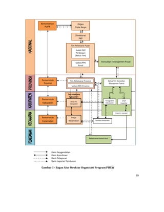 39 
 
	
	
	
	
	
	
	
	
	
	
	
	
	
	
	
	
	
	
	
	
	
	
	
	
	
	
	
	
  Garis Pengendalian 
Garis Koordinasi 
Garis Pelaporan 
Garis Laporan Tembusan 
	
Gambar	3	‐	Bagan	Alur Struktur	Organisasi	Program	PISEW
Tim Pelaksana 
Kabupaten 
Subdit PKP 
Perdesaan 
(Koordinator)
 
Kementerian 
PUPR 
Ditjen  
Cipta Karya 
Direktorat 
PKP
Konsultan  Manajemen Pusat 
Tim Pelaksana Pusat
 
 
 
Pemerintah 
Provinsi 
 
 
  
 
 
Pemerintah 
Kabupaten 
Pemerintah 
Kecamatan 
Dinas PU 
Kabupaten 
Pokja 
Kecamatan 
 
Fasilitator Masyarakat 
Pelaksana Konstruksi 
Inspector Lapangan 
Subdit PKP 
Perdesaan 
(Ketua Tim) 
Satker/PPK 
Pusat
Tim Pelaksana Provinsi
Satker/PPK Provinsi
Ketua Tim Konsultan 
Manajemen Teknis 
Tenaga Ahli 
Kabupaten
Chief 
Inspector 
 