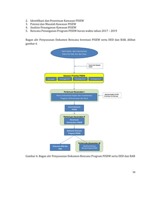 54 
 
2. Identifikasi	dan	Penentuan	Kawasan	PISEW	
3. Potensi	dan	Masalah	Kawasan	PISEW	
4. Analisis	Penanganan	Kawasan	PISEW	
5. Rencana	Penanganan	Program	PISEW	kurun	waktu	tahun	2017	–	2019	
	
Bagan	alir	Penyusunan	Dokumen	Rencana	Investasi	PISEW	serta	DED	dan	RAB,	dilihat	
gambar	6	
	
Gambar	6.	Bagan	alir	Penyusunan	Dokumen	Rencana	Program	PISEW	serta	DED	dan	RAB	
	
 