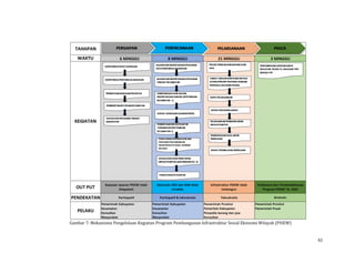 61 
 
	
Gambar	7:	Mekanisme	Pengelolaan	Kegiatan	Program	Pembangunan	Infrastruktur	Sosial	Ekonomi	Wilayah	(PISEW)	
 