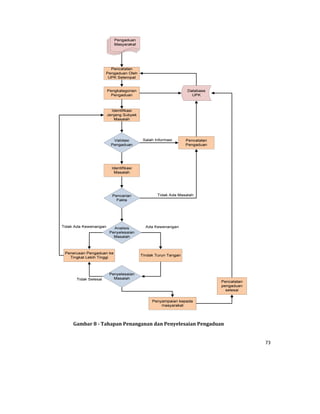 73 
 
	
Gambar	8	‐	Tahapan	Penanganan	dan	Penyelesaian	Pengaduan
 