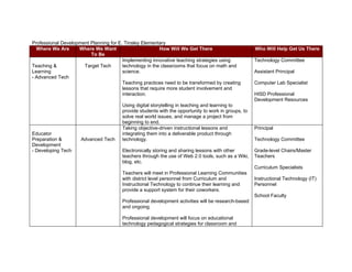 Professional Development Planning for E. Tinsley Elementary
  Where We Are      Where We Want                        How Will We Get There                        Who Will Help Get Us There
                         To Be
                                        Implementing innovative teaching strategies using             Technology Committee
Teaching &            Target Tech       technology in the classrooms that focus on math and
Learning                                science.                                                      Assistant Principal
- Advanced Tech
                                        Teaching practices need to be transformed by creating         Computer Lab Specialist
                                        lessons that require more student involvement and
                                        interaction.                                                  HISD Professional
                                                                                                      Development Resources
                                        Using digital storytelling in teaching and learning to
                                        provide students with the opportunity to work in groups, to
                                        solve real world issues, and manage a project from
                                        beginning to end.
                                        Taking objective-driven instructional lessons and             Principal
Educator                                integrating them into a deliverable product through
Preparation &        Advanced Tech      technology.                                                   Technology Committee
Development
- Developing Tech                       Electronically storing and sharing lessons with other         Grade-level Chairs/Master
                                        teachers through the use of Web 2.0 tools, such as a Wiki,    Teachers
                                        blog, etc.
                                                                                                      Curriculum Specialists
                                        Teachers will meet in Professional Learning Communities
                                        with district level personnel from Curriculum and             Instructional Technology (IT)
                                        Instructional Technology to continue their learning and       Personnel
                                        provide a support system for their coworkers.
                                                                                                      School Faculty
                                        Professional development activities will be research-based
                                        and ongoing.

                                        Professional development will focus on educational
                                        technology pedagogical strategies for classroom and
 