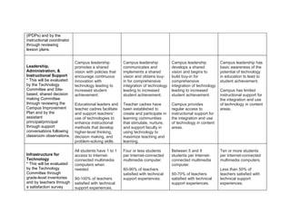 (IPDPs) and by the
instructional coordinator
through reviewing
lesson plans.


                            Campus leadership           Campus leadership           Campus leadership           Campus leadership has
Leadership,                 promotes a shared           communicates and            develops a shared           basic awareness of the
Administration, &           vision with policies that   implements a shared         vision and begins to        potential of technology
Instructional Support       encourage continuous        vision and obtains buy-     build buy-in for            in education to lead to
* This will be evaluated    innovation with             in for comprehensive        comprehensive               student achievement.
by the Technology           technology leading to       integration of technology   integration of technology
Committee and Site-         increased student           leading to increased        leading to increased        Campus has limited
based, shared decision      achievement.                student achievement.        student achievement.        instructional support for
making Committee                                                                                                the integration and use
through reviewing the       Educational leaders and     Teacher cadres have         Campus provides             of technology in content
Campus Improvement          teacher cadres facilitate   been established to         regular access to           areas.
Plan and by the             and support teachers’       create and participate in   instructional support for
assistant                   use of technologies to      learning communities        the integration and use
principal/principal         enhance instructional       that stimulate, nurture,    of technology in content
through support             methods that develop        and support faculty in      areas.
conversations following     higher-level thinking,      using technology to
classroom observations.     decision making, and        maximize teaching and
                            problem-solving skills.     learning.

                            All students have 1 to 1    Four or less students       Between 5 and 9             Ten or more students
Infrastructure for          access to Internet-         per Internet-connected      students per Internet-      per Internet-connected
Technology                  connected multimedia        multimedia computer.        connected multimedia        multimedia computers.
* This will be evaluated    computers when                                          computer.
by the Technology           needed.                     80-90% of teachers                                      Less than 50% of
Committee through                                       satisfied with technical    50-70% of teachers          teachers satisfied with
grade-level inventories     90-100% of teachers         support experiences.        satisfied with technical    technical support
and by teachers through     satisfied with technical                                support experiences.        experiences.
a satisfaction survey       support experiences.
 