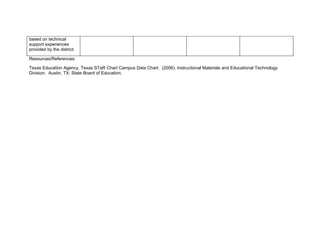 based on technical
support experiences
provided by the district.

Resources/References:

Texas Education Agency, Texas STaR Chart Campus Data Chart. (2006). Instructional Materials and Educational Technology
Division. Austin, TX: State Board of Education.
 