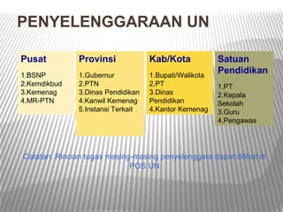 PENYELENGGARAAN UN

Pusat          Provinsi             Kab/Kota            Satuan
1.BSNP         1.Gubernur           1.Bupati/Walikota
                                                        Pendidikan
2.Kemdikbud    2.PTN                2.PT                1.PT
3.Kemenag      3.Dinas Pendidikan   3.Dinas             2.Kepala
4.MR-PTN       4.Kanwil Kemenag     Pendidikan          Sekolah
               5.Instansi Terkait   4.Kantor Kemenag    3.Guru
                                                        4.Pengawas




Catatan: Rincian tugas masing-masing penyelenggara dapat dilihat di
                             POS UN
 