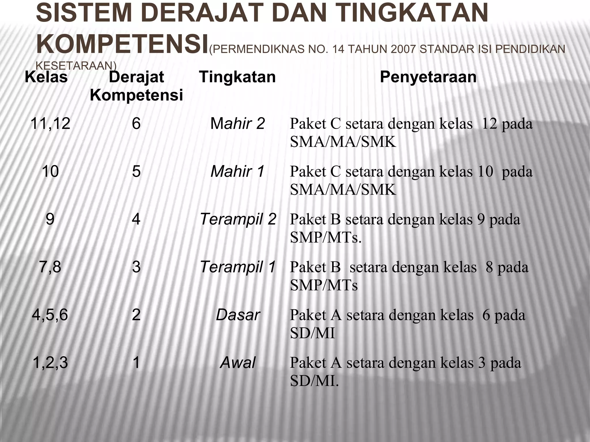 SISTEM DERAJAT DAN TINGKATAN
 KOMPETENSI(PERMENDIKNAS NO. 14 TAHUN 2007 STANDAR ISI PENDIDIKAN
 KESETARAAN)
Kelas     Derajat  Tingkatan                 Penyetaraan
        Kompetensi
11,12          6      Mahir 2   Paket C setara dengan kelas 12 pada
                                SMA/MA/SMK
 10            5      Mahir 1   Paket C setara dengan kelas 10 pada
                                SMA/MA/SMK
  9            4    Terampil 2 Paket B setara dengan kelas 9 pada
                               SMP/MTs.
 7,8           3    Terampil 1 Paket B setara dengan kelas 8 pada
                               SMP/MTs
4,5,6          2      Dasar     Paket A setara dengan kelas 6 pada
                                SD/MI
1,2,3          1       Awal     Paket A setara dengan kelas 3 pada
                                SD/MI.
 