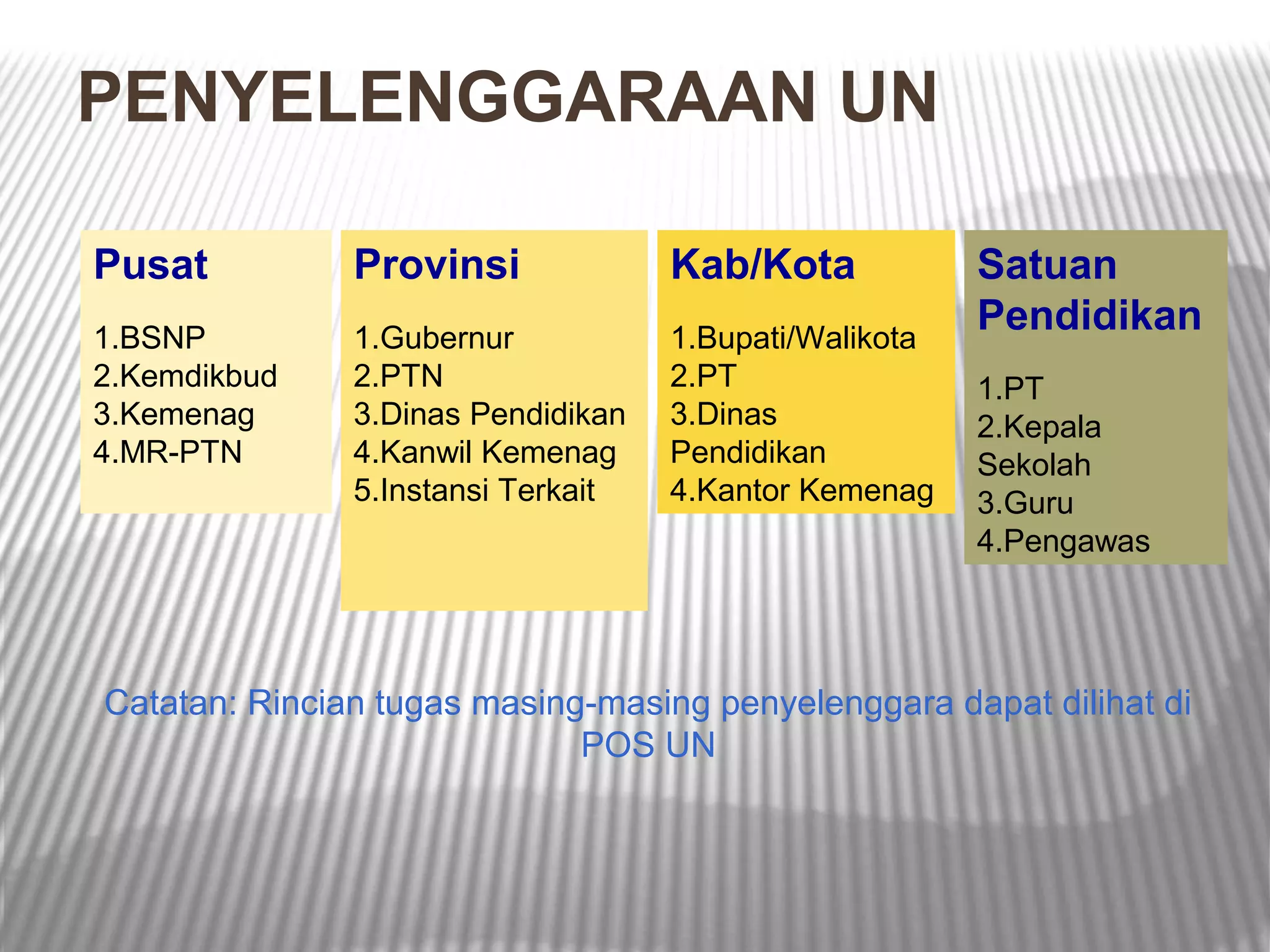 PENYELENGGARAAN UN

Pusat          Provinsi             Kab/Kota            Satuan
1.BSNP         1.Gubernur           1.Bupati/Walikota
                                                        Pendidikan
2.Kemdikbud    2.PTN                2.PT                1.PT
3.Kemenag      3.Dinas Pendidikan   3.Dinas             2.Kepala
4.MR-PTN       4.Kanwil Kemenag     Pendidikan          Sekolah
               5.Instansi Terkait   4.Kantor Kemenag    3.Guru
                                                        4.Pengawas




Catatan: Rincian tugas masing-masing penyelenggara dapat dilihat di
                             POS UN
 